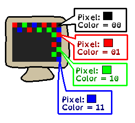 A drawing of a monitor that can show colorful pixels. Color 00 is black, color 01 is red, color 10 is green, and color 11 is blue.