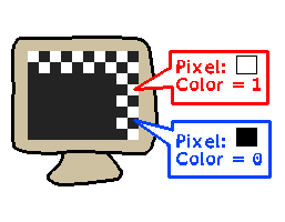 A drawing of a computer monitor that only displays black and white pixels. Color 1 is white, Color 0 is black.